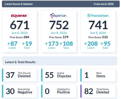 Example client credit dashboard showing updated Equifax, Experian, and TransUnion scores and deleted negative items